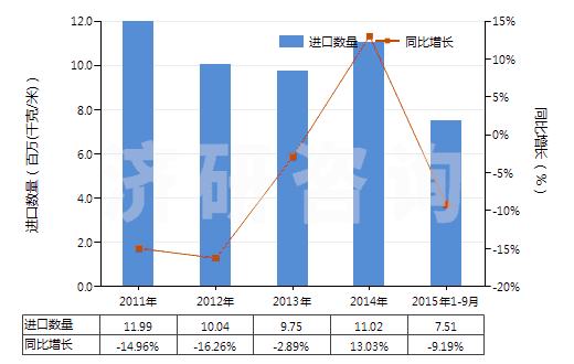 2011-2015年9月中國聚氯乙烯浸漬、涂布、包覆或?qū)訅旱娜嗽旄?HS59031020)進(jìn)口量及增速統(tǒng)計(jì)